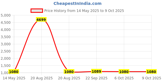 myntra.com Kuber Industries Grey 9 Pieces Reusable Rectangular Durable Laundry Bags With Zipper kuber industries Price History Graph from 14 May 2025 to 9 Oct 2025