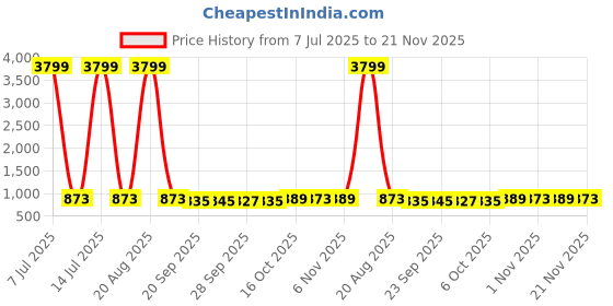 myntra.com Kuber Industries Grey 9 Pieces Suit Organiser kuber industries Price History Graph from 7 Jul 2025 to 21 Nov 2025