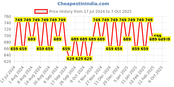 myntra.com Kuber Industries Grey 9 Pieces Textured Drawer Organiser kuber industries Price History Graph from 17 Jul 2024 to 7 Oct 2025