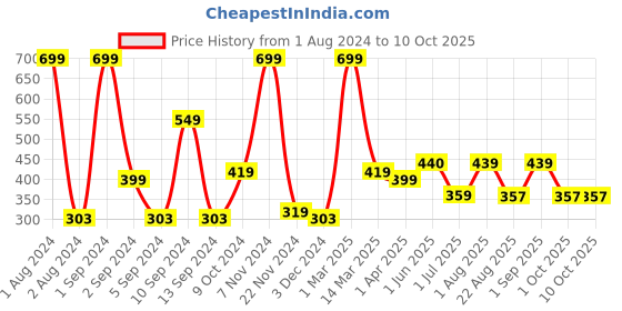 myntra.com Kuber Industries Grey Abstract Printed Anti-Skid Bath Rug kuber industries Price History Graph from 1 Aug 2024 to 10 Oct 2025