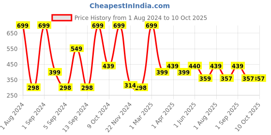 myntra.com Kuber Industries Grey Abstract Printed Anti-Skid Bath Rug kuber industries Price History Graph from 1 Aug 2024 to 9 Oct 2025