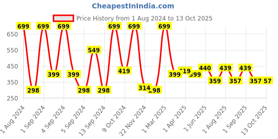 myntra.com Kuber Industries Grey Abstract Printed Anti-Skid Bath Rug kuber industries Price History Graph from 1 Aug 2024 to 13 Oct 2025