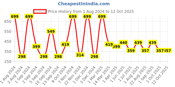 myntra.com Kuber Industries Grey Abstract Printed Anti-Skid Bath Rug kuber industries Price History Graph from 1 Aug 2024 to 11 Oct 2025