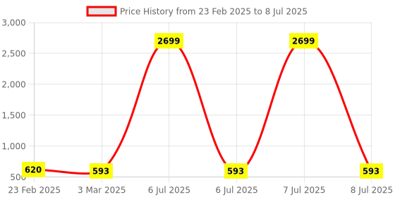 myntra.com Kuber Industries Grey Abstract Printed Bed Side Runner kuber industries Price History Graph from 23 Feb 2025 to 8 Jul 2025