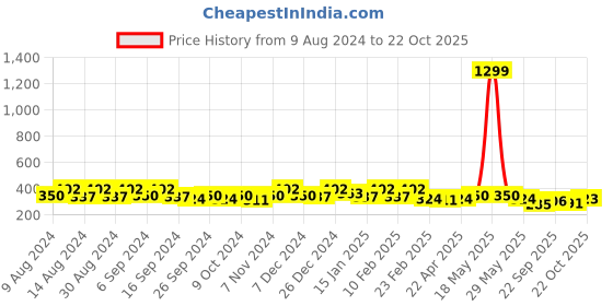 myntra.com Kuber Industries Grey Abstract Printed Fridge Top Cover With 6 Utility Pockets kuber industries Price History Graph from 9 Aug 2024 to 22 Oct 2025