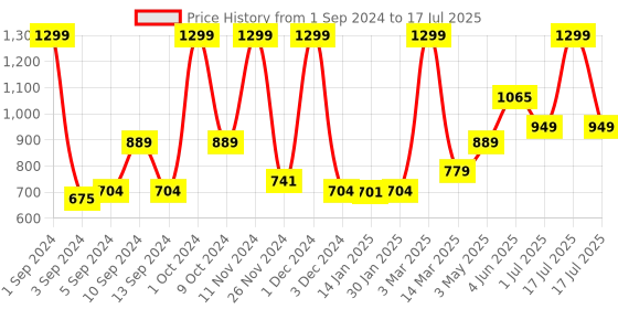myntra.com Kuber Industries Grey Abstract Printed Marble-Finish Ceramic Soap Dispenser 320ml kuber industries Price History Graph from 1 Sep 2024 to 1 Jul 2025