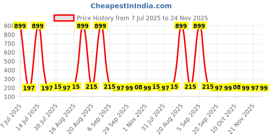 myntra.com Kuber Industries Grey & Beige 2 piece Solid Plastic Bath Accessories Set kuber industries Price History Graph from 7 Jul 2025 to 24 Nov 2025