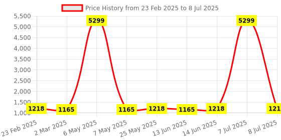 myntra.com Kuber Industries Grey & Beige 2 Pieces Abstract Memory Foam Bed Side Runners kuber industries Price History Graph from 23 Feb 2025 to 8 Jul 2025