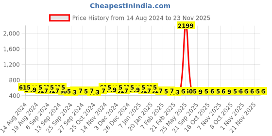 myntra.com Kuber Industries Grey & Beige 2 Pieces Drawer Organisers kuber industries Price History Graph from 14 Aug 2024 to 21 Nov 2025