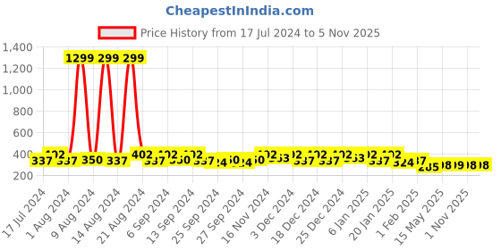 myntra.com Kuber Industries Grey & Beige 2 Pieces Floral Printed Sweater Bag Organisers kuber industries Price History Graph from 17 Jul 2024 to 3 Nov 2025