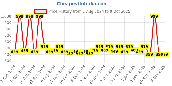 myntra.com Kuber Industries Grey & Beige 2 Pieces Mickey & Friends Printed Bathroom Step Stools kuber industries Price History Graph from 1 Aug 2024 to 8 Oct 2025
