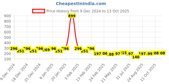 myntra.com Kuber Industries Grey & Beige 2 Pieces Multi Purpose Small Bucket- 5ltr kuber industries Price History Graph from 9 Dec 2024 to 13 Oct 2025
