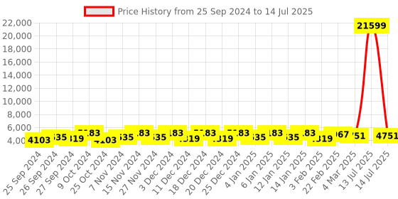 myntra.com Kuber Industries Grey & Beige 2 Pieces Multi-Utility Organisers kuber industries Price History Graph from 25 Sep 2024 to 14 Jul 2025
