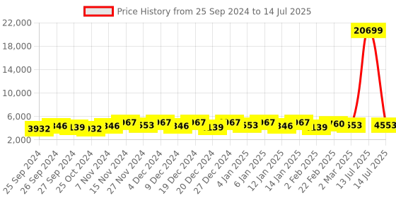 myntra.com Kuber Industries Grey & Beige 2 Pieces Multi-Utility Organisers kuber industries Price History Graph from 25 Sep 2024 to 14 Jul 2025