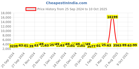 myntra.com Kuber Industries Grey & Beige 2 Pieces Multi-Utility Organisers kuber industries Price History Graph from 25 Sep 2024 to 10 Oct 2025