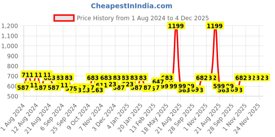 myntra.com Kuber Industries Grey & Beige 2 Pieces Printed Kitchen Cabinet Shelf Liner kuber industries Price History Graph from 1 Aug 2024 to 3 Dec 2025