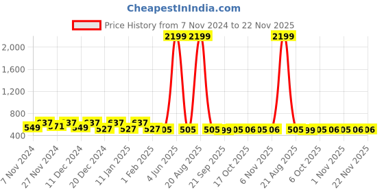 myntra.com Kuber Industries Grey & Beige 2 Pieces Printed Water Resistant Shelf Liner Organisers kuber industries Price History Graph from 7 Nov 2024 to 22 Nov 2025