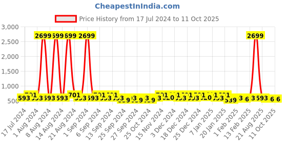 myntra.com Kuber Industries Grey & Beige 2 Pieces Self Design Reusable Jewellery Organisers kuber industries Price History Graph from 17 Jul 2024 to 11 Oct 2025