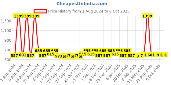 myntra.com Kuber Industries Grey & Beige 2Pcs Reusable Multi-Utility Organisers kuber industries Price History Graph from 1 Aug 2024 to 8 Oct 2025