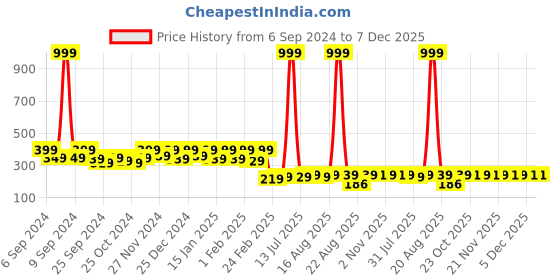 myntra.com Kuber Industries Grey & Beige 3 Pcs Striped Cotton 450 GSM Bath Towel kuber industries Price History Graph from 6 Sep 2024 to 7 Dec 2025