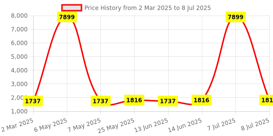 myntra.com Kuber Industries Grey & Beige 3 Pieces Abstract Bedside Runners kuber industries Price History Graph from 2 Mar 2025 to 8 Jul 2025