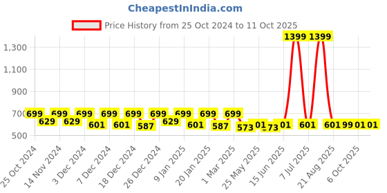 myntra.com Kuber Industries Grey & Beige 3 Pieces Abstract Printed Plastic Step Stools kuber industries Price History Graph from 25 Oct 2024 to 10 Oct 2025