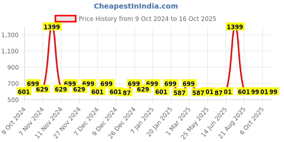 myntra.com Kuber Industries Grey & Beige 3 Pieces Mickey Printed Featherweight Step Stools kuber industries Price History Graph from 9 Oct 2024 to 16 Oct 2025