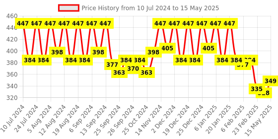 myntra.com Kuber Industries Grey & Beige 3 Pieces Open Dustbins 7 L Each kuber industries Price History Graph from 10 Jul 2024 to 15 May 2025