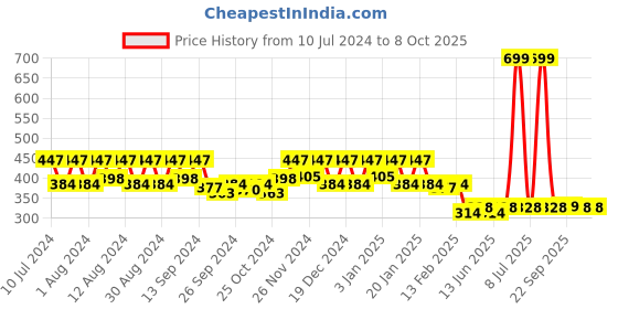 myntra.com Kuber Industries Grey & Beige 3 Pieces Open Dustbins 7 L Each kuber industries Price History Graph from 10 Jul 2024 to 8 Oct 2025