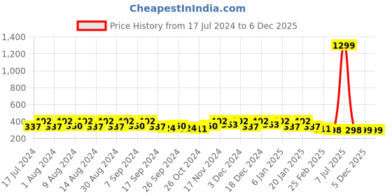 myntra.com Kuber Industries Grey and Beige 3 Pieces Regular Travel Clothing Organisers kuber industries Price History Graph from 17 Jul 2024 to 5 Dec 2025