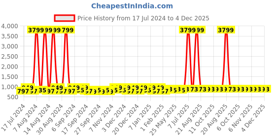 myntra.com Kuber Industries Grey and Beige 3 Pieces Reusable Jewellery Organiser Organisers kuber industries Price History Graph from 17 Jul 2024 to 4 Dec 2025