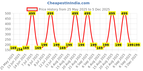 myntra.com Kuber Industries Grey & Beige 4 piece Solid Plastic Bath Accessories Set kuber industries Price History Graph from 25 May 2025 to 5 Dec 2025