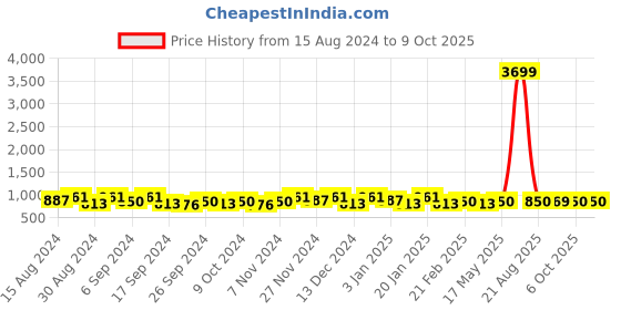 myntra.com Kuber Industries Grey & Beige 4 Pieces Drawer Organiser kuber industries Price History Graph from 15 Aug 2024 to 8 Oct 2025