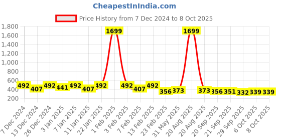 myntra.com Kuber Industries Grey & Beige 4 Pieces Multi Purpose Small Buckets-5 L kuber industries Price History Graph from 7 Dec 2024 to 8 Oct 2025