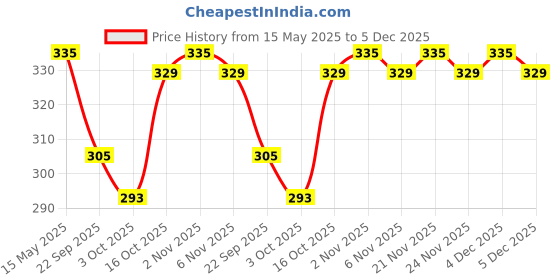 myntra.com Kuber Industries Grey & Beige 4 Pieces Self Design Cotton Sofa Covers kuber industries Price History Graph from 15 May 2025 to 5 Dec 2025