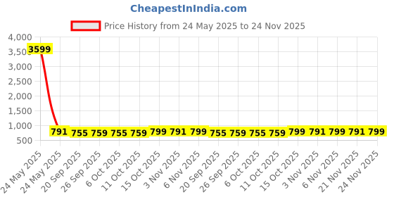 myntra.com Kuber Industries Grey & Beige 5 Pieces Geometric Square Cushion Covers kuber industries Price History Graph from 24 May 2025 to 24 Nov 2025