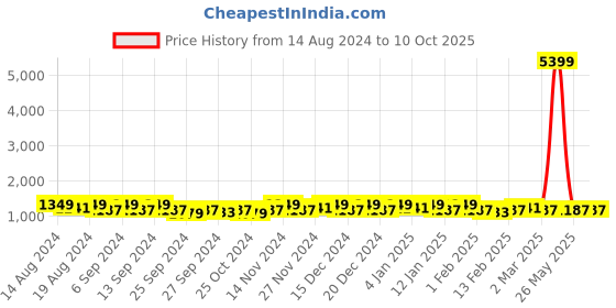 myntra.com Kuber Industries Grey & Beige 6 Pieces Drawer Organiser kuber industries Price History Graph from 14 Aug 2024 to 9 Oct 2025