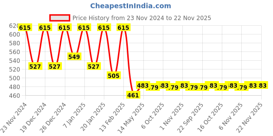 myntra.com Kuber Industries Grey & Beige 6 Pieces Hanging & Wall Mounted Organisers kuber industries Price History Graph from 23 Nov 2024 to 21 Nov 2025