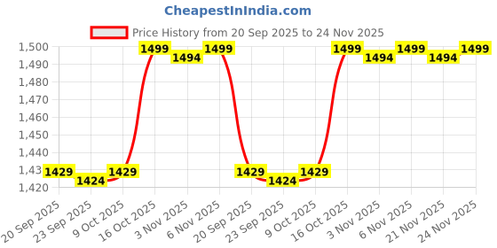 myntra.com Kuber Industries Grey & Beige 7 Pieces Square Cushion & Bolster Cover kuber industries Price History Graph from 20 Sep 2025 to 24 Nov 2025
