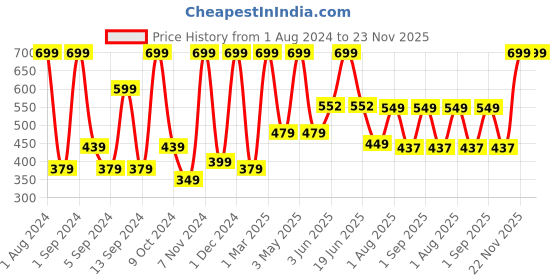 myntra.com Kuber Industries Grey & Beige Abstract Anti-Skid Bath Rug kuber industries Price History Graph from 1 Aug 2024 to 22 Nov 2025
