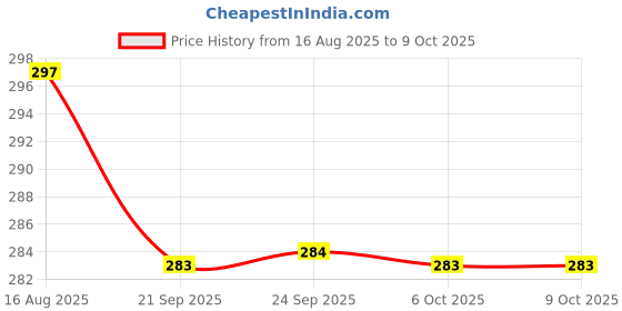 myntra.com Kuber Industries Grey & Beige Check Circle Luxury Cutwork Fridge Top Cover With 6 Pockets kuber industries Price History Graph from 16 Aug 2025 to 8 Oct 2025