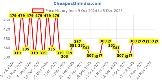 myntra.com Kuber Industries Grey & Beige Floral Printed Waterproof Round 4-Seater Table Cover kuber industries Price History Graph from 9 Oct 2024 to 5 Dec 2025