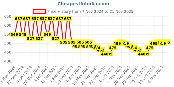 myntra.com Kuber Industries Grey & Beige Floral Waterproof Oval 6-Seater Table Cover kuber industries Price History Graph from 7 Nov 2024 to 21 Nov 2025