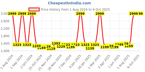 myntra.com Kuber Industries Grey & Beige Foldable Laundry Bag kuber industries Price History Graph from 1 Aug 2024 to 9 Oct 2025