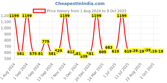 myntra.com Kuber Industries Grey & Beige Geometric Extra Soft Bath Rug kuber industries Price History Graph from 1 Aug 2024 to 9 Oct 2025