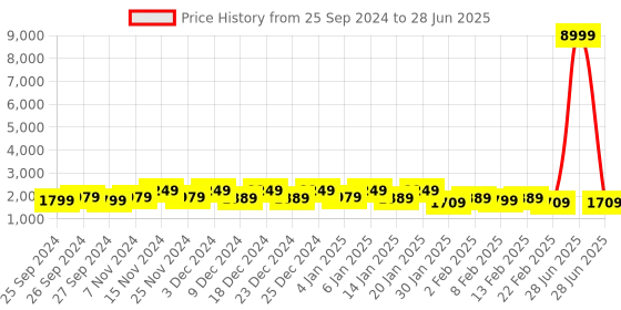 myntra.com Kuber Industries Grey & Beige Multi-Utility Organisers kuber industries Price History Graph from 25 Sep 2024 to 28 Jun 2025