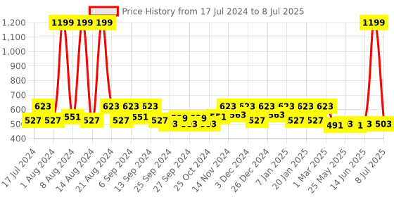 myntra.com Kuber Industries Grey & Beige Patterned Cotton Rectangular Doormat kuber industries Price History Graph from 17 Jul 2024 to 8 Jul 2025