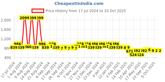 myntra.com Kuber Industries Grey & Beige Printed Wardrobe Kitchen Drawer Shelf Liner kuber industries Price History Graph from 17 Jul 2024 to 9 Oct 2025
