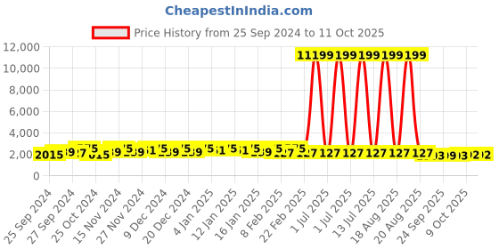 myntra.com Kuber Industries Grey & Beige Textured Foldable Organiser kuber industries Price History Graph from 25 Sep 2024 to 11 Oct 2025