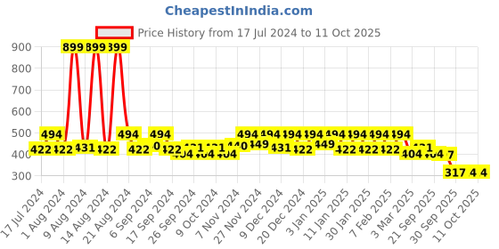 myntra.com Kuber Industries Grey & Beige Triangle 6 Seater Dining Table Cloth Cover kuber industries Price History Graph from 17 Jul 2024 to 10 Oct 2025